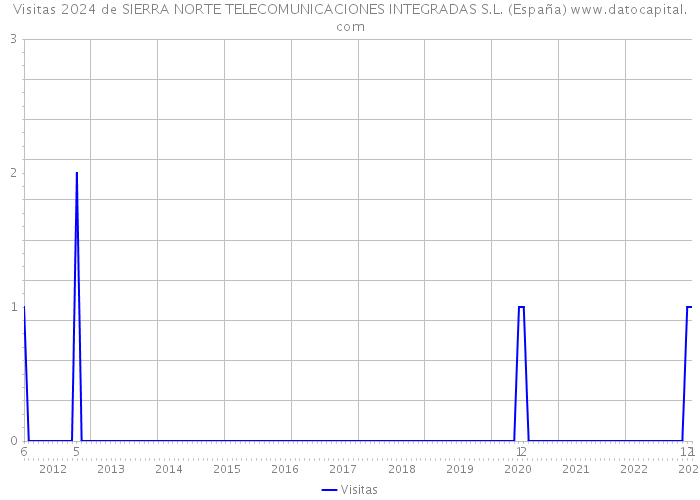 Visitas 2024 de SIERRA NORTE TELECOMUNICACIONES INTEGRADAS S.L. (España) 