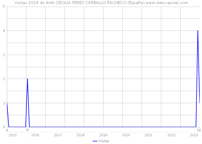 Visitas 2024 de ANA CECILIA PEREZ CARBALLO PACHECO (España) 