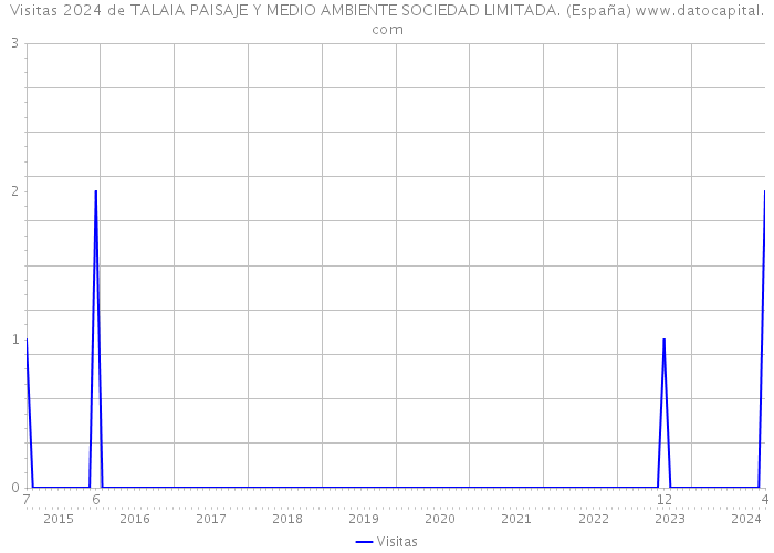Visitas 2024 de TALAIA PAISAJE Y MEDIO AMBIENTE SOCIEDAD LIMITADA. (España) 