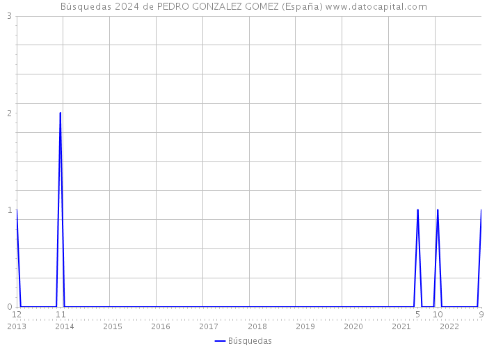 Búsquedas 2024 de PEDRO GONZALEZ GOMEZ (España) 
