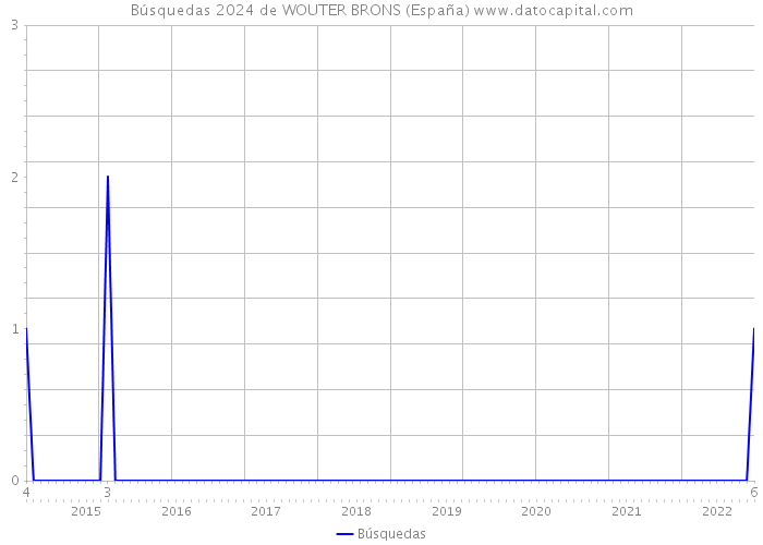 Búsquedas 2024 de WOUTER BRONS (España) 