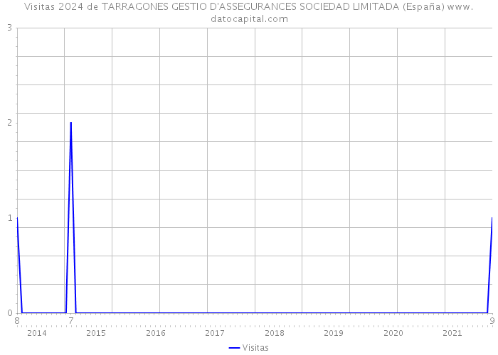 Visitas 2024 de TARRAGONES GESTIO D'ASSEGURANCES SOCIEDAD LIMITADA (España) 