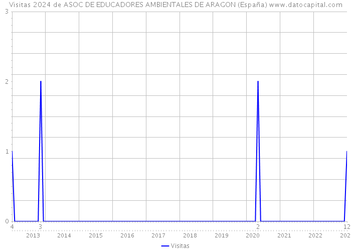 Visitas 2024 de ASOC DE EDUCADORES AMBIENTALES DE ARAGON (España) 