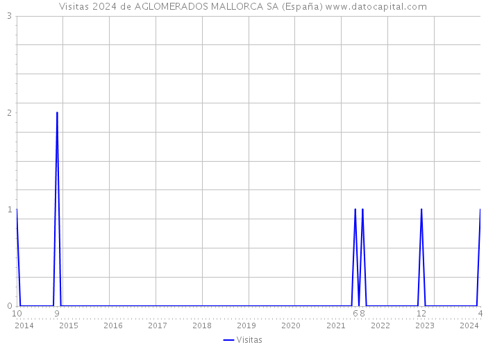 Visitas 2024 de AGLOMERADOS MALLORCA SA (España) 