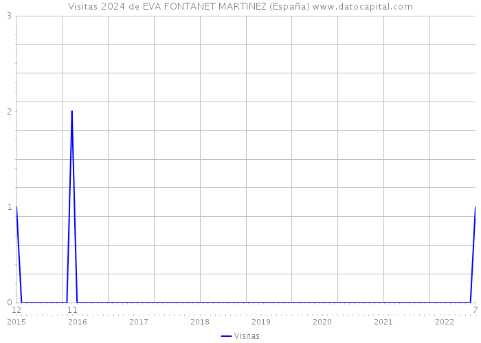 Visitas 2024 de EVA FONTANET MARTINEZ (España) 