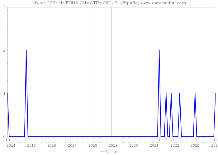 Visitas 2024 de EOLIA CLIMATIZACION SL (España) 