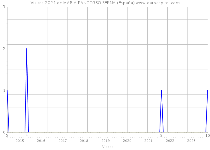 Visitas 2024 de MARIA PANCORBO SERNA (España) 