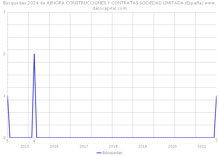 Búsquedas 2024 de AJINORA CONSTRUCCIONES Y CONTRATAS SOCIEDAD LIMITADA (España) 