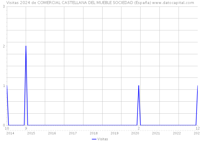 Visitas 2024 de COMERCIAL CASTELLANA DEL MUEBLE SOCIEDAD (España) 