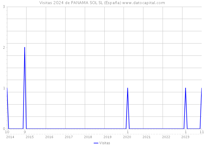 Visitas 2024 de PANAMA SOL SL (España) 