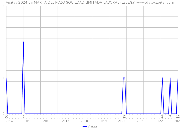 Visitas 2024 de MARTA DEL POZO SOCIEDAD LIMITADA LABORAL (España) 