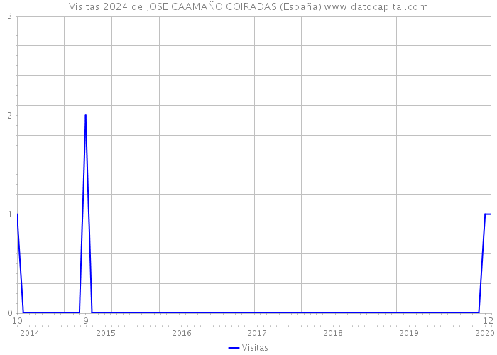 Visitas 2024 de JOSE CAAMAÑO COIRADAS (España) 