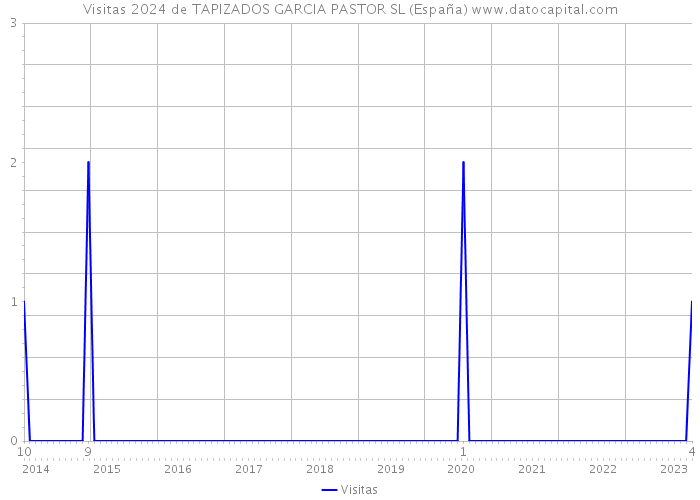Visitas 2024 de TAPIZADOS GARCIA PASTOR SL (España) 