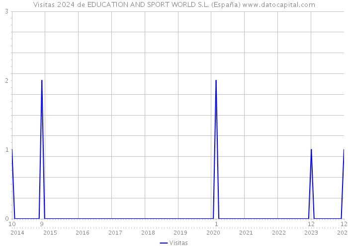 Visitas 2024 de EDUCATION AND SPORT WORLD S.L. (España) 