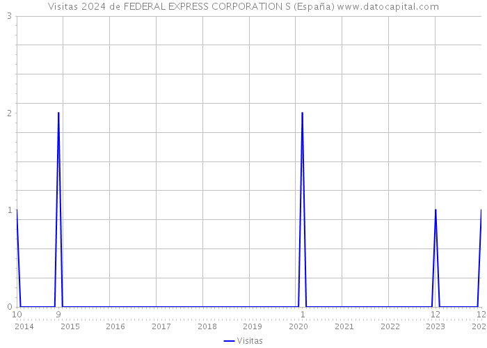 Visitas 2024 de FEDERAL EXPRESS CORPORATION S (España) 
