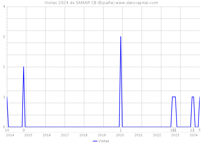 Visitas 2024 de SAMAR CB (España) 