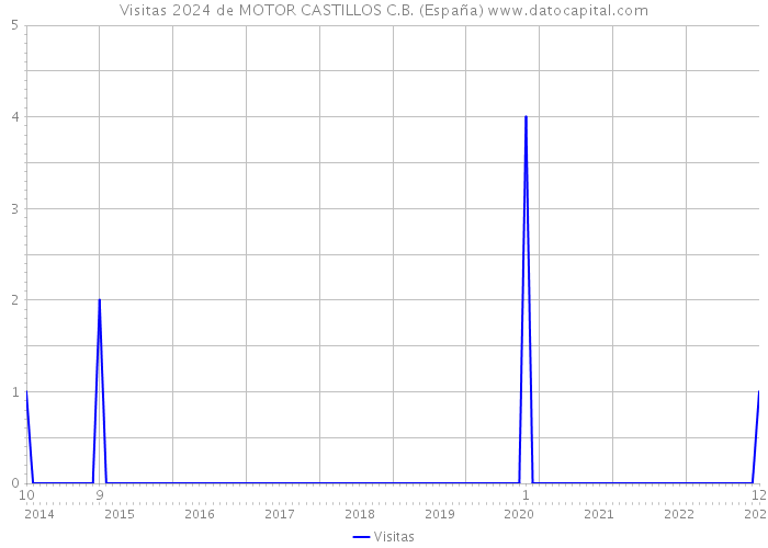 Visitas 2024 de MOTOR CASTILLOS C.B. (España) 