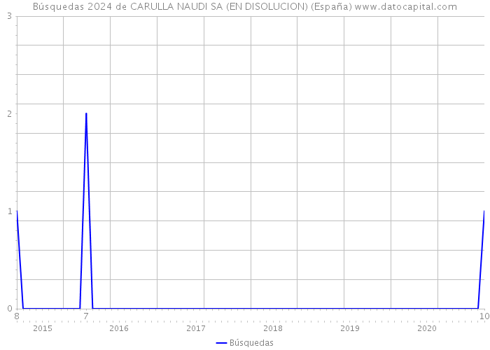 Búsquedas 2024 de CARULLA NAUDI SA (EN DISOLUCION) (España) 