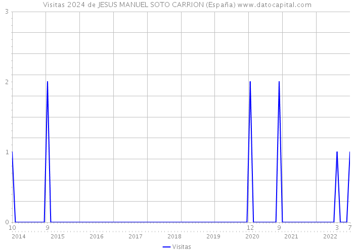 Visitas 2024 de JESUS MANUEL SOTO CARRION (España) 