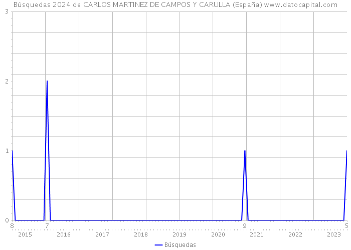 Búsquedas 2024 de CARLOS MARTINEZ DE CAMPOS Y CARULLA (España) 