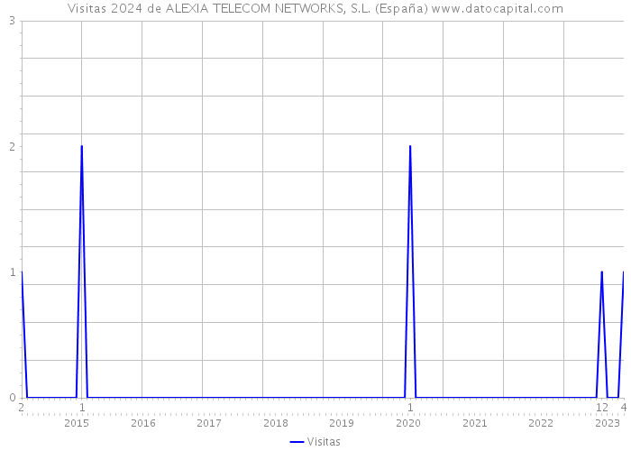 Visitas 2024 de ALEXIA TELECOM NETWORKS, S.L. (España) 