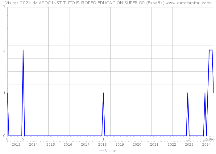 Visitas 2024 de ASOC INSTITUTO EUROPEO EDUCACION SUPERIOR (España) 