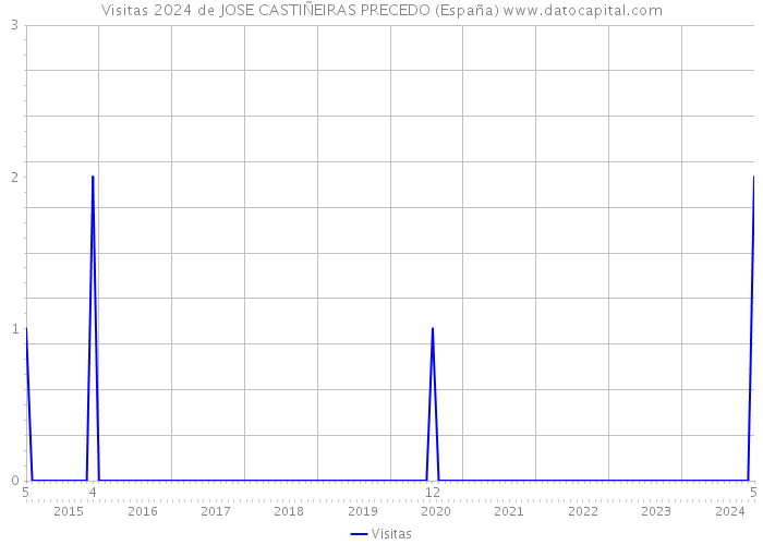 Visitas 2024 de JOSE CASTIÑEIRAS PRECEDO (España) 