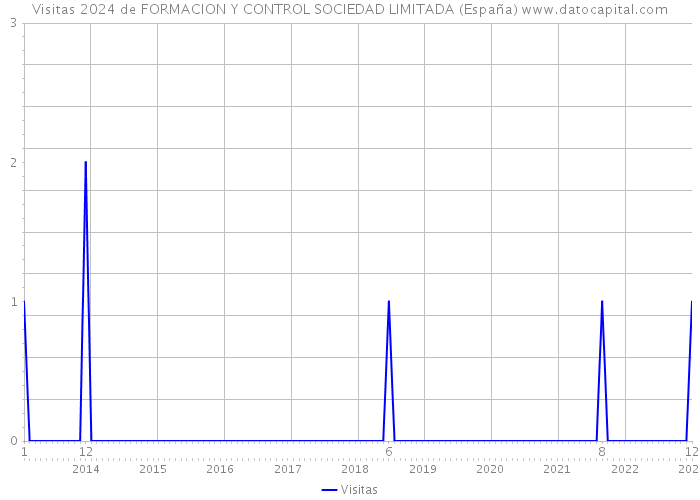 Visitas 2024 de FORMACION Y CONTROL SOCIEDAD LIMITADA (España) 