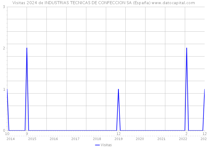Visitas 2024 de INDUSTRIAS TECNICAS DE CONFECCION SA (España) 