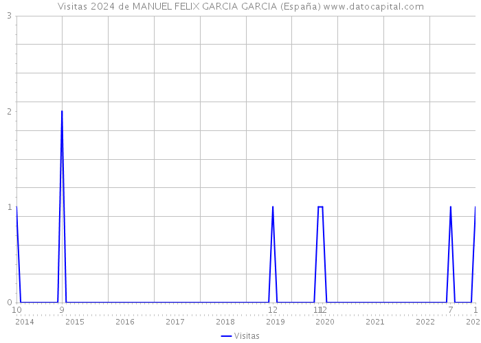 Visitas 2024 de MANUEL FELIX GARCIA GARCIA (España) 