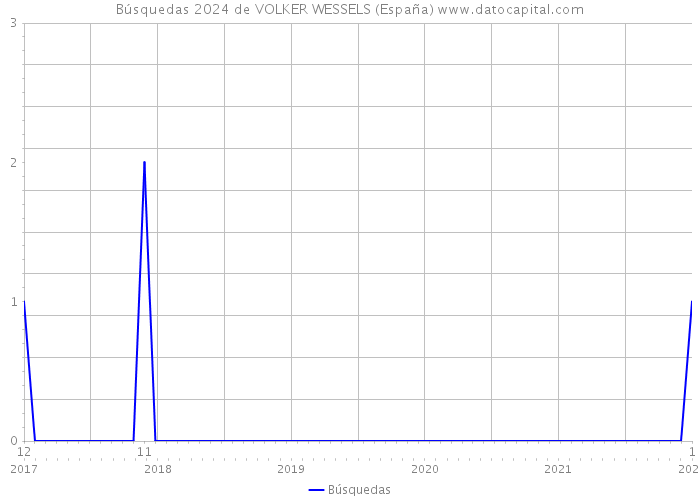Búsquedas 2024 de VOLKER WESSELS (España) 