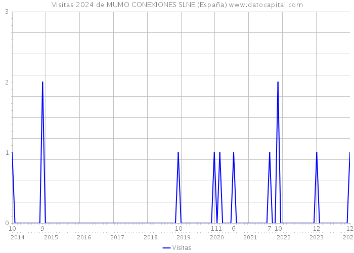Visitas 2024 de MUMO CONEXIONES SLNE (España) 