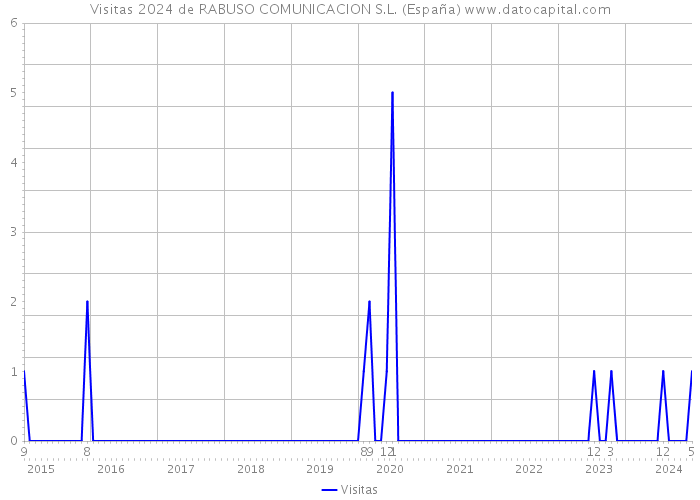 Visitas 2024 de RABUSO COMUNICACION S.L. (España) 