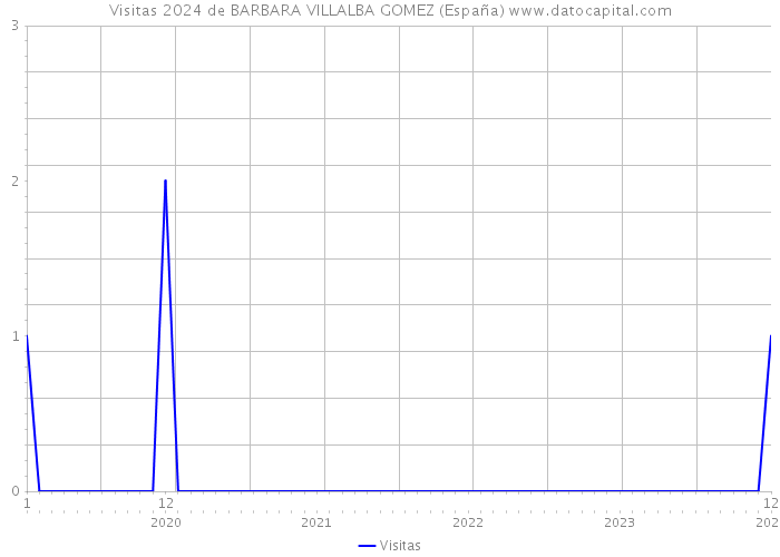 Visitas 2024 de BARBARA VILLALBA GOMEZ (España) 