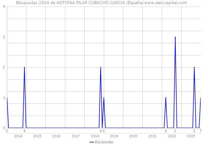 Búsquedas 2024 de ANTONIA PILAR COBACHO GARCIA (España) 