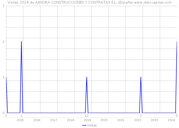 Visitas 2024 de AJINORA CONSTRUCCIONES Y CONTRATAS S.L. (España) 