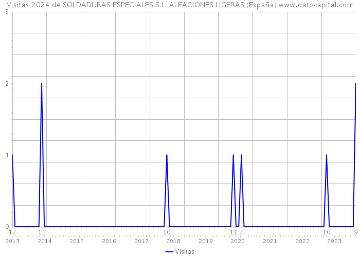 Visitas 2024 de SOLDADURAS ESPECIALES S.L. ALEACIONES LIGERAS (España) 