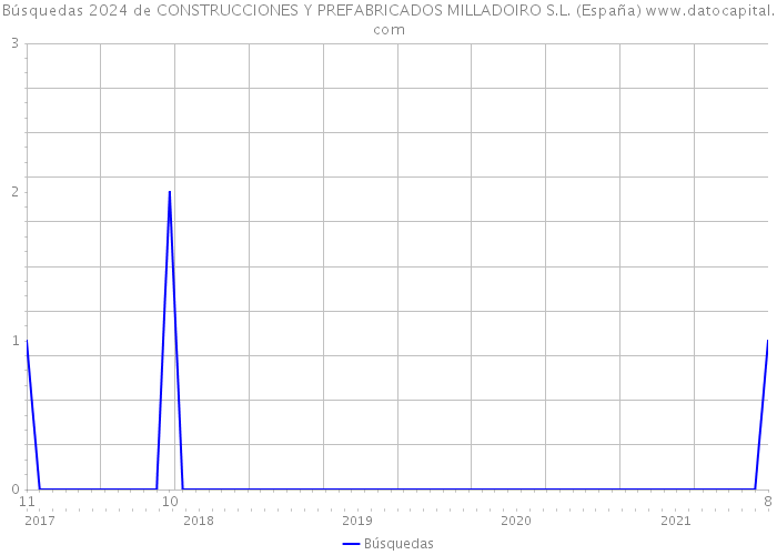 Búsquedas 2024 de CONSTRUCCIONES Y PREFABRICADOS MILLADOIRO S.L. (España) 