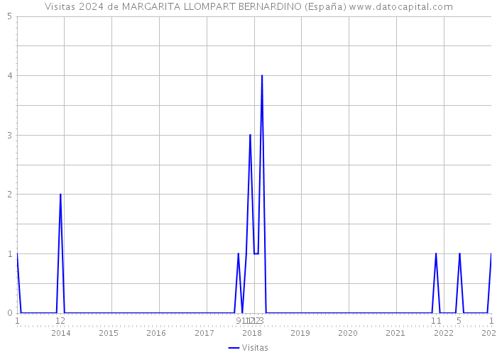 Visitas 2024 de MARGARITA LLOMPART BERNARDINO (España) 