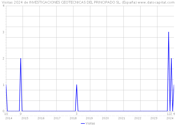 Visitas 2024 de INVESTIGACIONES GEOTECNICAS DEL PRINCIPADO SL. (España) 
