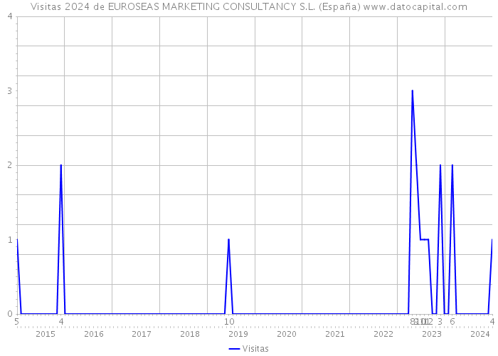 Visitas 2024 de EUROSEAS MARKETING CONSULTANCY S.L. (España) 