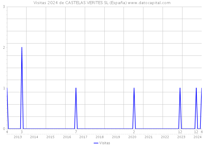 Visitas 2024 de CASTELAS VERITES SL (España) 