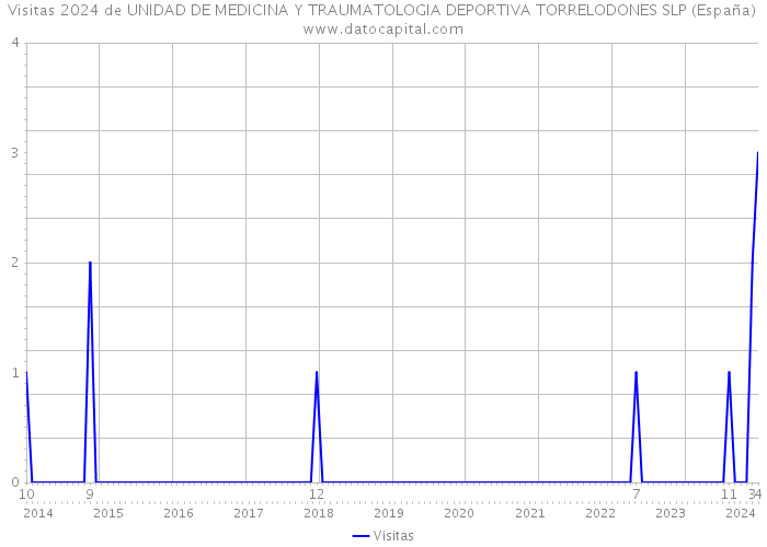 Visitas 2024 de UNIDAD DE MEDICINA Y TRAUMATOLOGIA DEPORTIVA TORRELODONES SLP (España) 