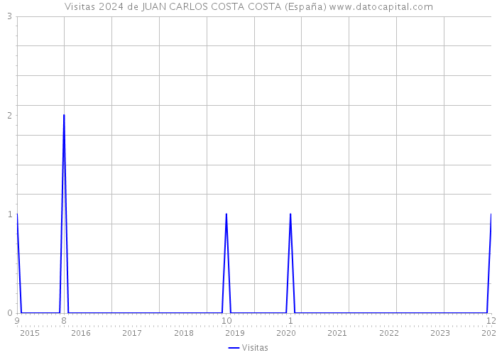 Visitas 2024 de JUAN CARLOS COSTA COSTA (España) 