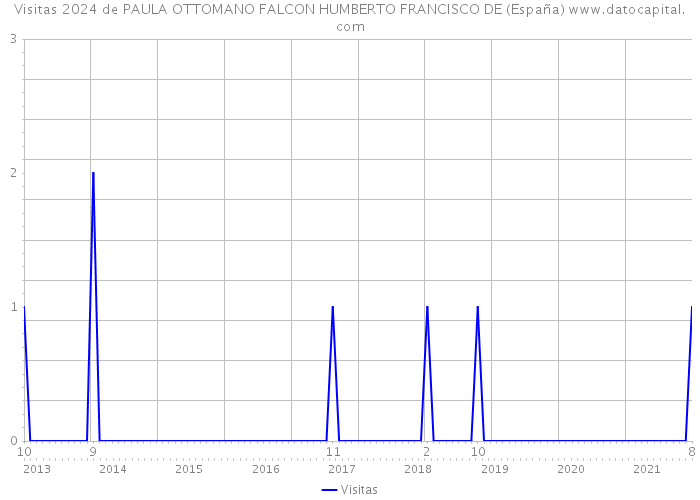 Visitas 2024 de PAULA OTTOMANO FALCON HUMBERTO FRANCISCO DE (España) 