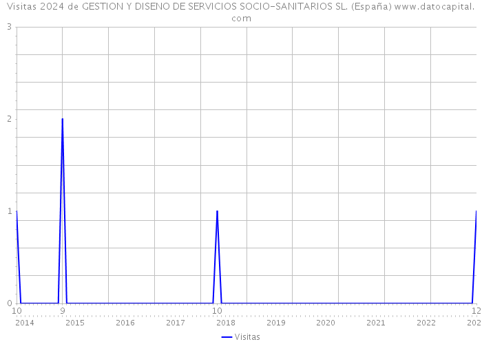 Visitas 2024 de GESTION Y DISENO DE SERVICIOS SOCIO-SANITARIOS SL. (España) 