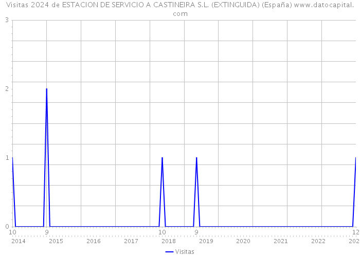 Visitas 2024 de ESTACION DE SERVICIO A CASTINEIRA S.L. (EXTINGUIDA) (España) 