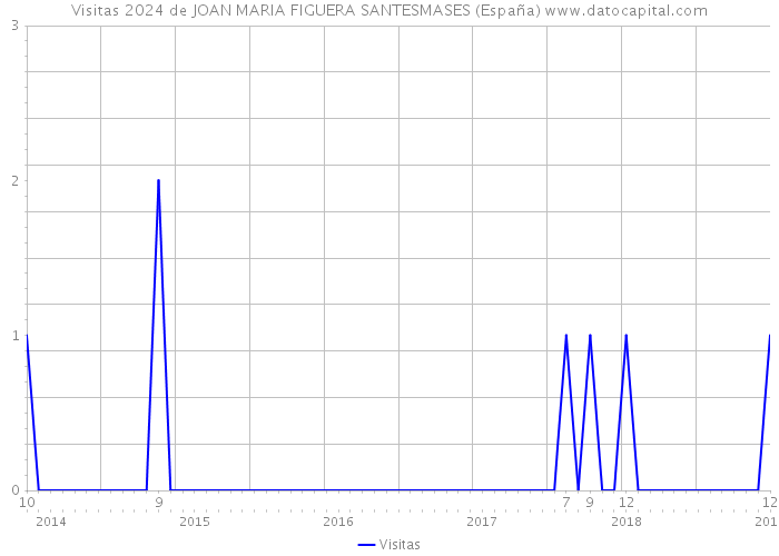 Visitas 2024 de JOAN MARIA FIGUERA SANTESMASES (España) 