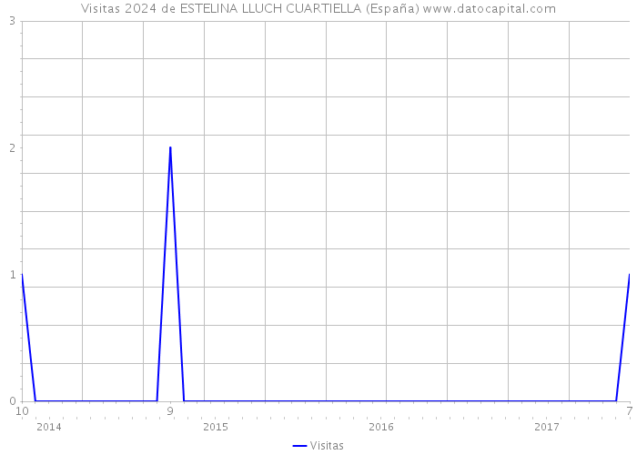 Visitas 2024 de ESTELINA LLUCH CUARTIELLA (España) 