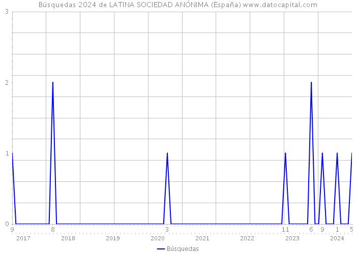 Búsquedas 2024 de LATINA SOCIEDAD ANÓNIMA (España) 